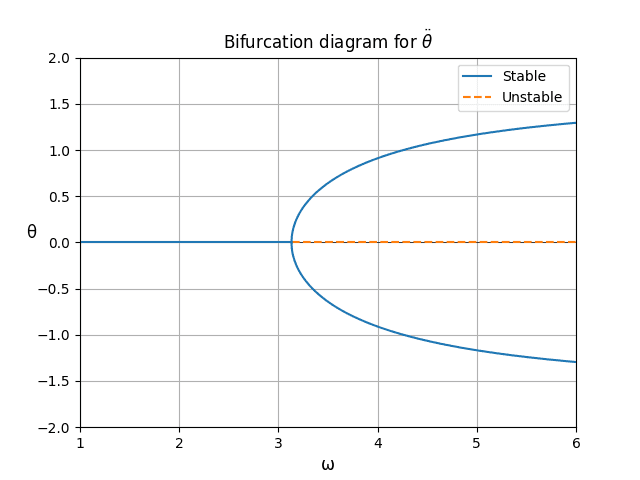 bifurcation-diagram-with-stability