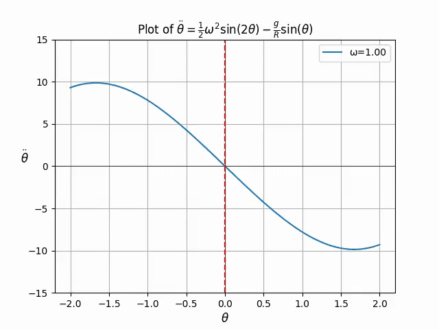omega-1-stability
