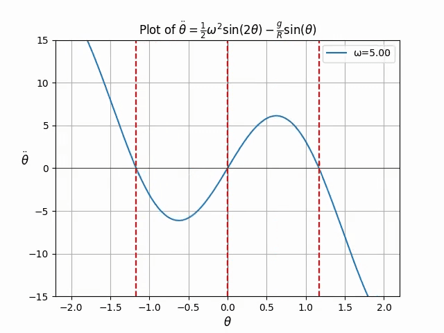 omega-5-stability