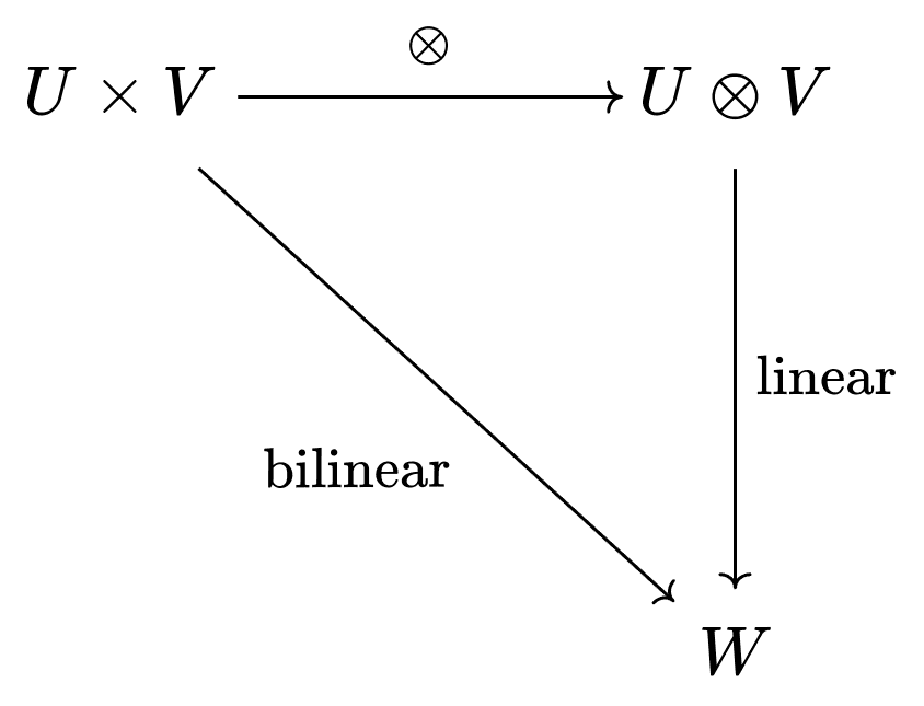 Universal Property of Tensors