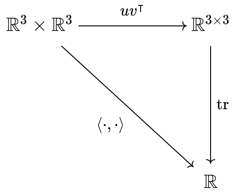 Universal Property of Tensors Example