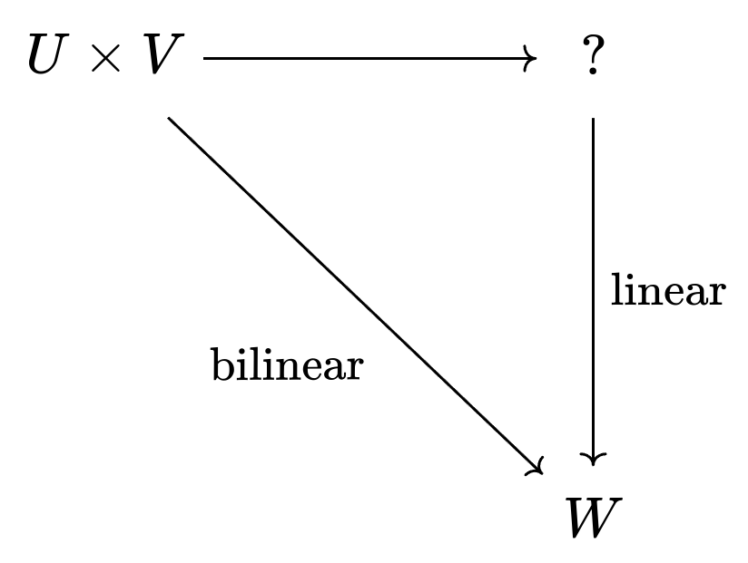 Universal Property of Tensors with Question Mark