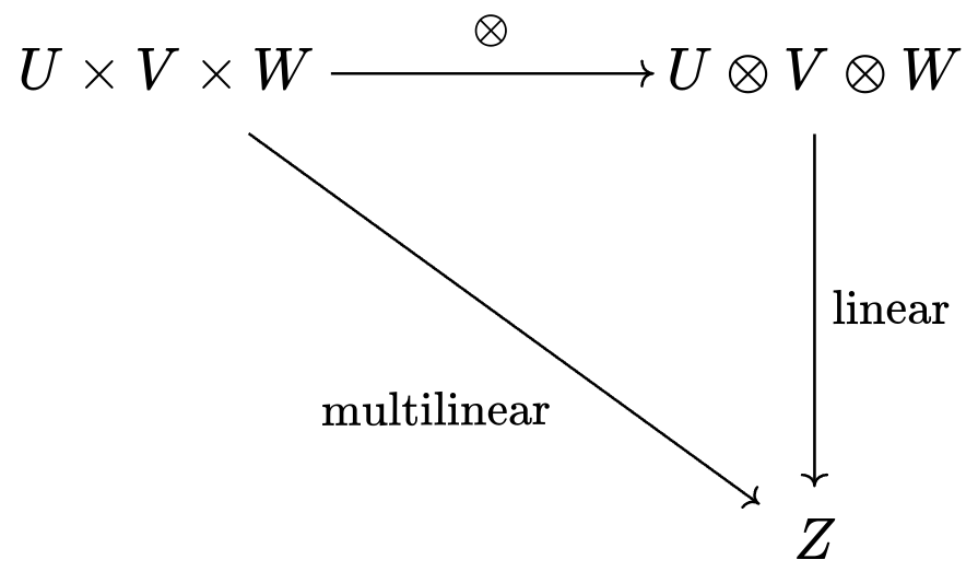 Universal Property of Tensors, with Multilinearity