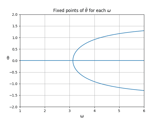 bifurcation-diagram